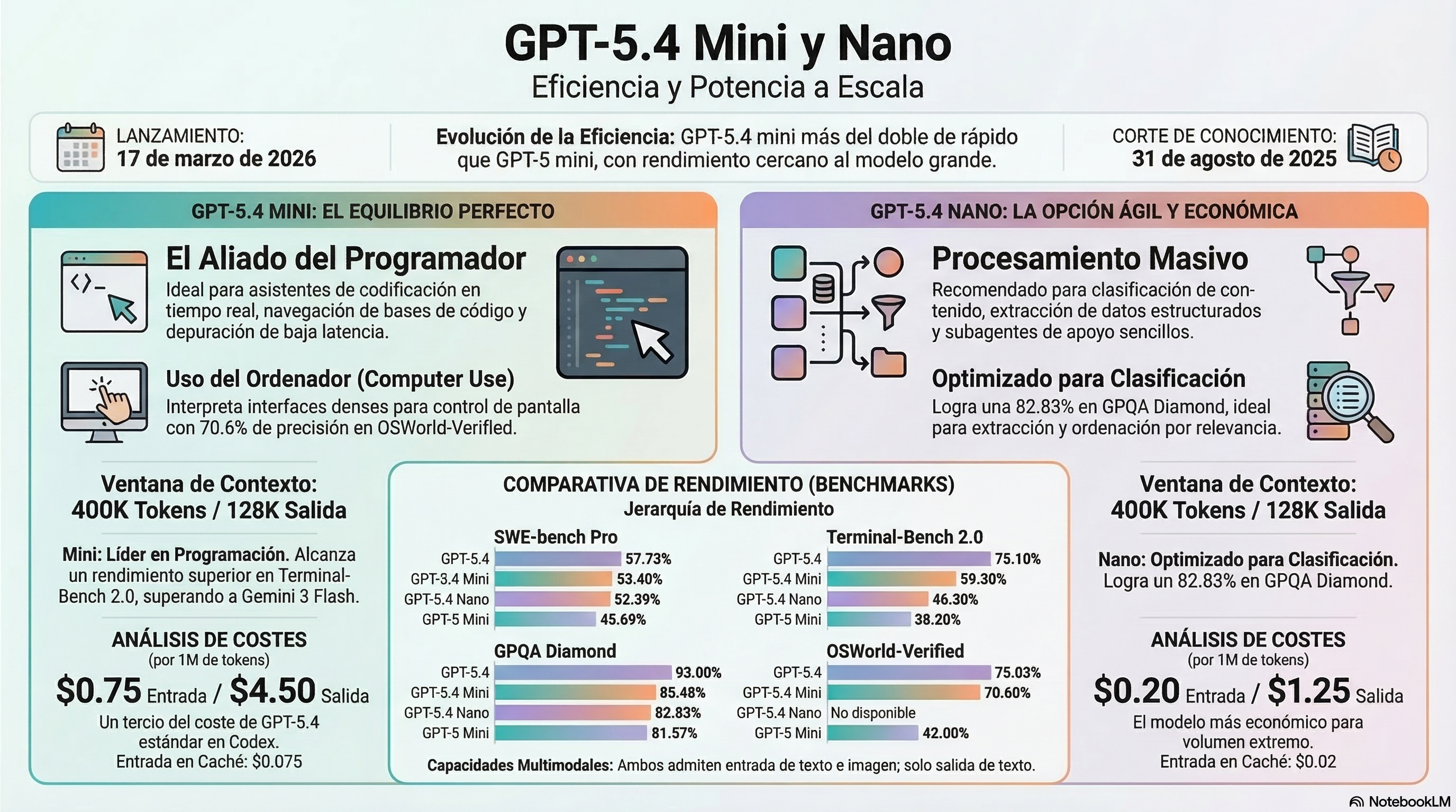 Una Nueva Era de Eficiencia: Todo lo que Necesitas Saber sobre GPT-5.4 Mini y Nano